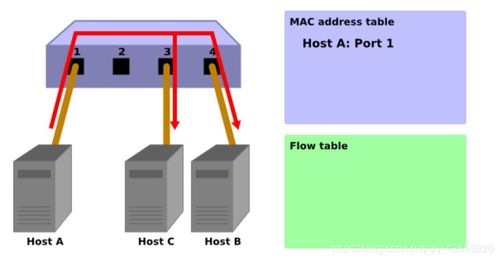 使用Ryu實(shí)現(xiàn)交換式集線器（Switching Hub）的功能